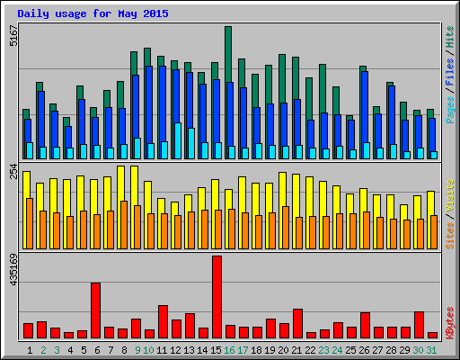 Daily usage for May 2015