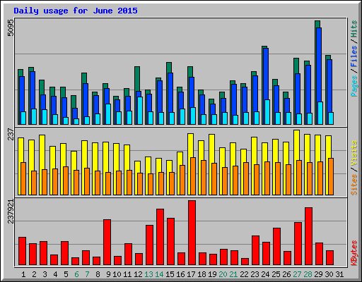 Daily usage for June 2015