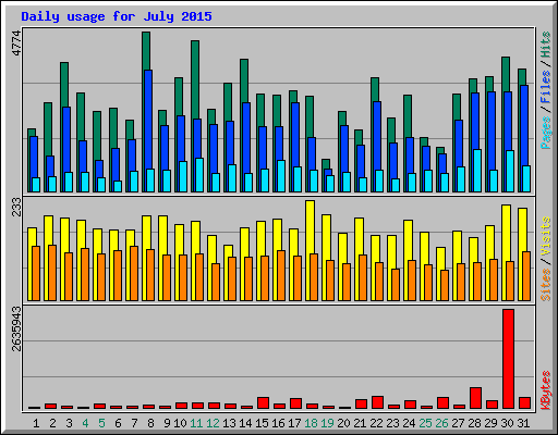 Daily usage for July 2015