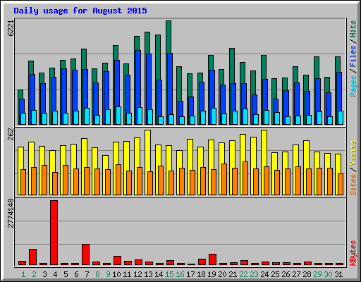 Daily usage for August 2015