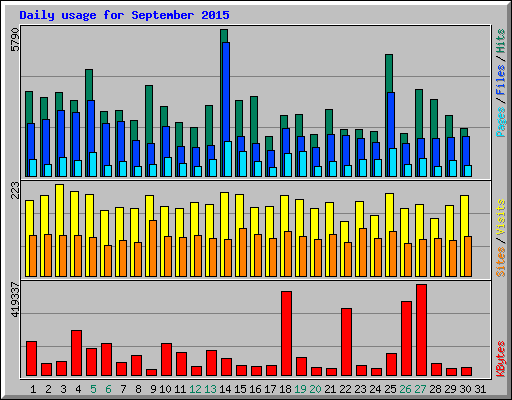 Daily usage for September 2015