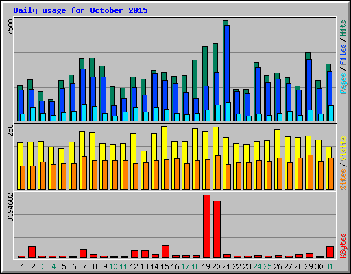 Daily usage for October 2015