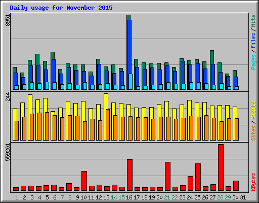 Daily usage for November 2015