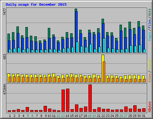 Daily usage for December 2015