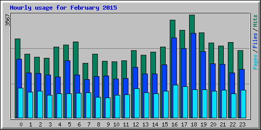 Hourly usage for February 2015