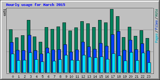 Hourly usage for March 2015