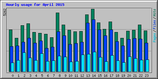 Hourly usage for April 2015