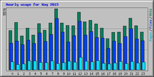 Hourly usage for May 2015