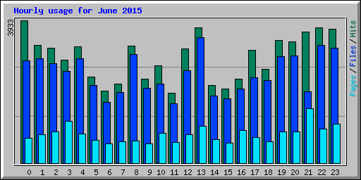 Hourly usage for June 2015