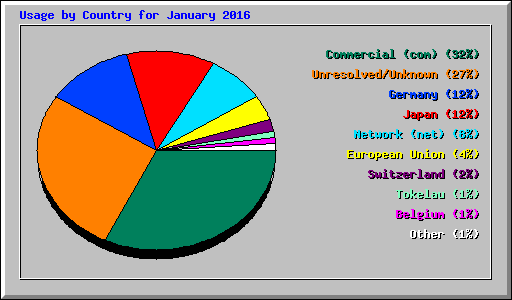 Usage by Country for January 2016