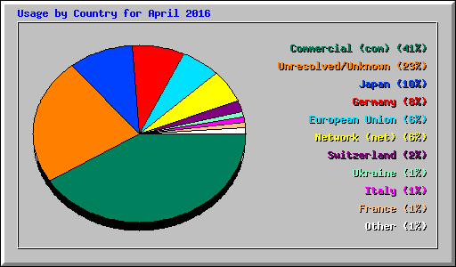 Usage by Country for April 2016