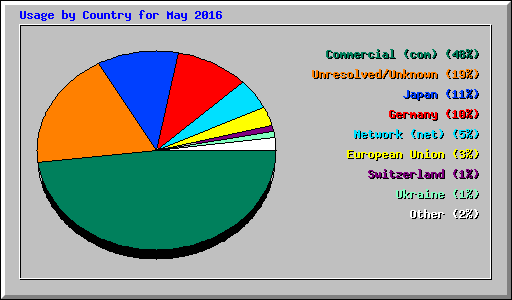 Usage by Country for May 2016