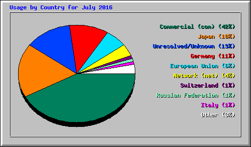 Usage by Country for July 2016