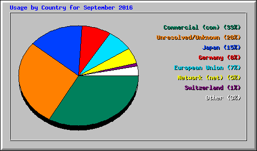 Usage by Country for September 2016