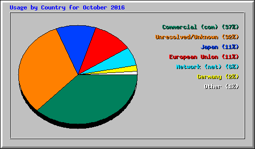 Usage by Country for October 2016