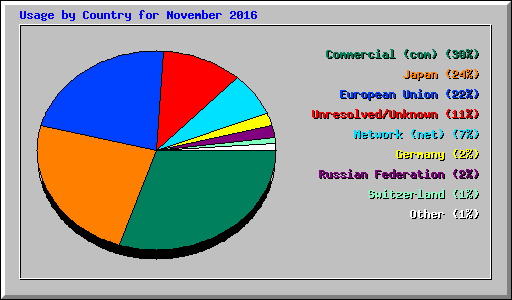 Usage by Country for November 2016