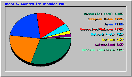 Usage by Country for December 2016