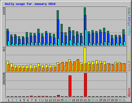 Daily usage for January 2016