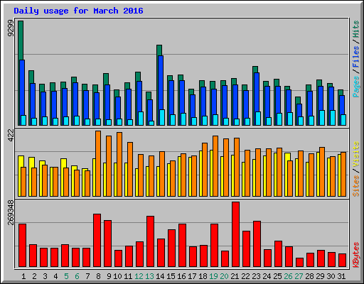 Daily usage for March 2016