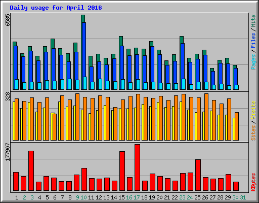 Daily usage for April 2016