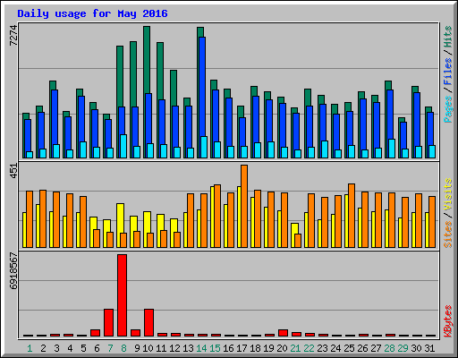 Daily usage for May 2016