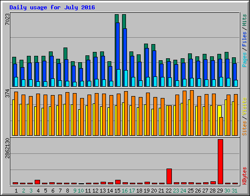 Daily usage for July 2016