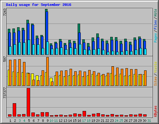 Daily usage for September 2016