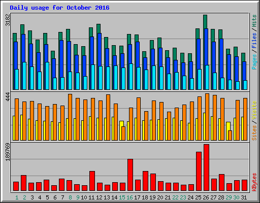 Daily usage for October 2016