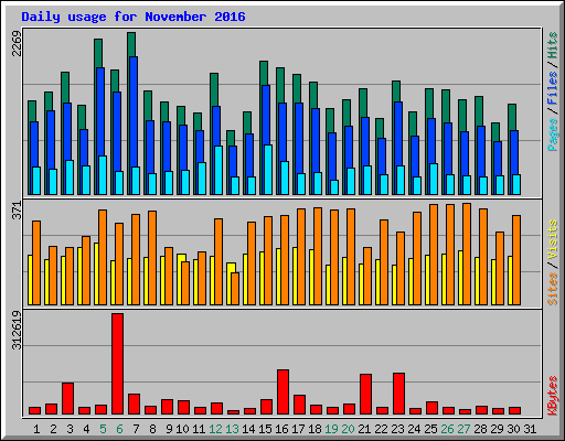 Daily usage for November 2016