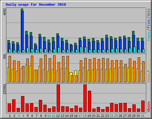 Daily usage for December 2016