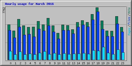 Hourly usage for March 2016