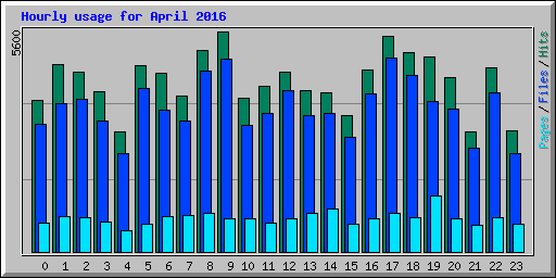 Hourly usage for April 2016