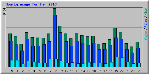 Hourly usage for May 2016