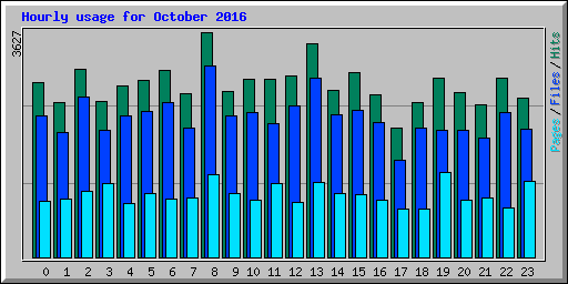 Hourly usage for October 2016