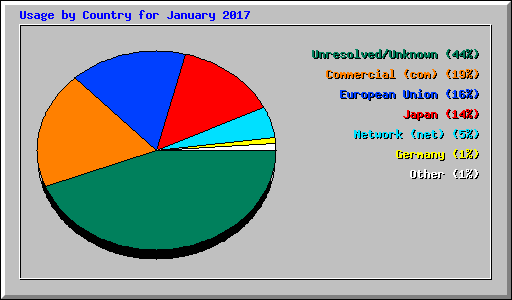 Usage by Country for January 2017