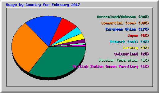 Usage by Country for February 2017