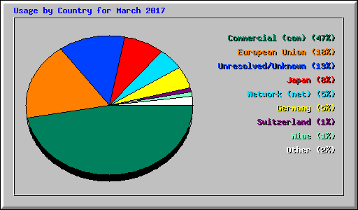 Usage by Country for March 2017