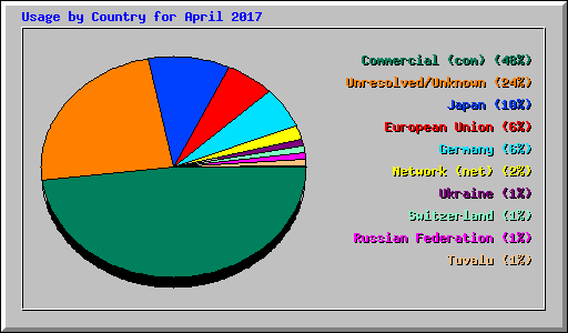 Usage by Country for April 2017