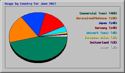 Usage by Country for June 2017