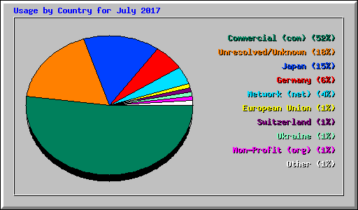 Usage by Country for July 2017