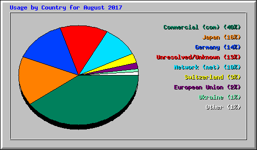 Usage by Country for August 2017