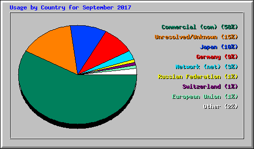 Usage by Country for September 2017