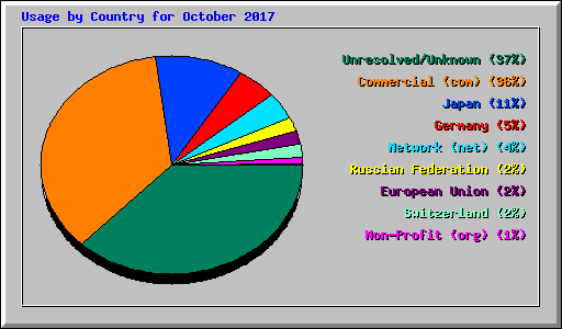 Usage by Country for October 2017