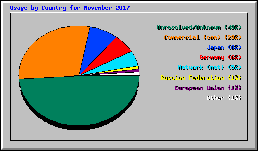 Usage by Country for November 2017