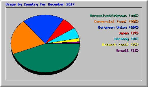 Usage by Country for December 2017