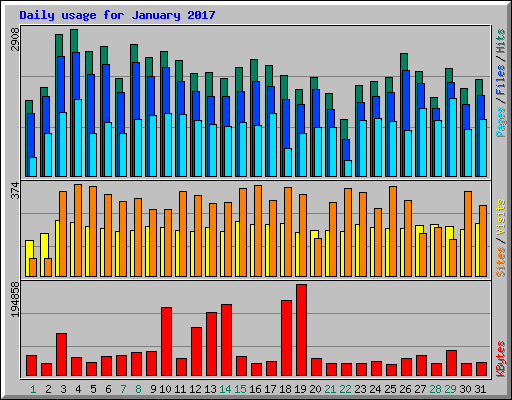 Daily usage for January 2017