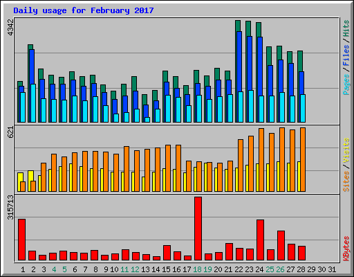 Daily usage for February 2017