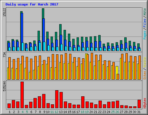 Daily usage for March 2017