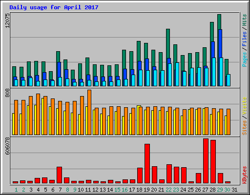 Daily usage for April 2017