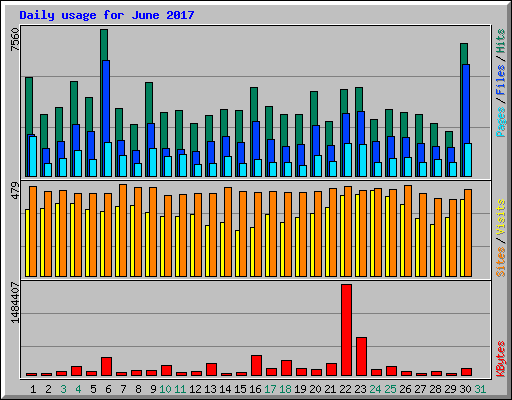 Daily usage for June 2017